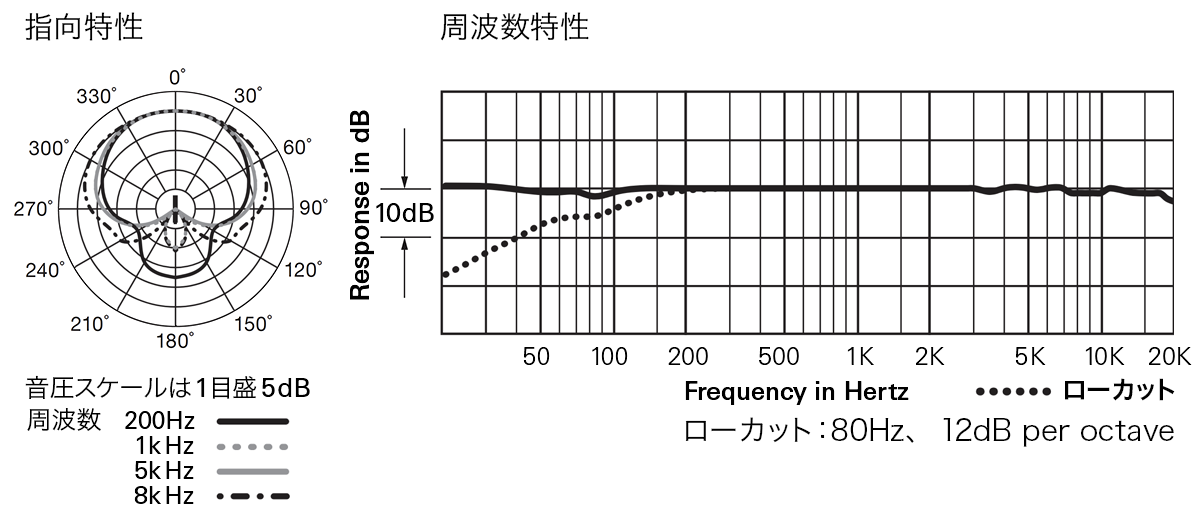 AT4053b-EL：指向特性・周波数特性