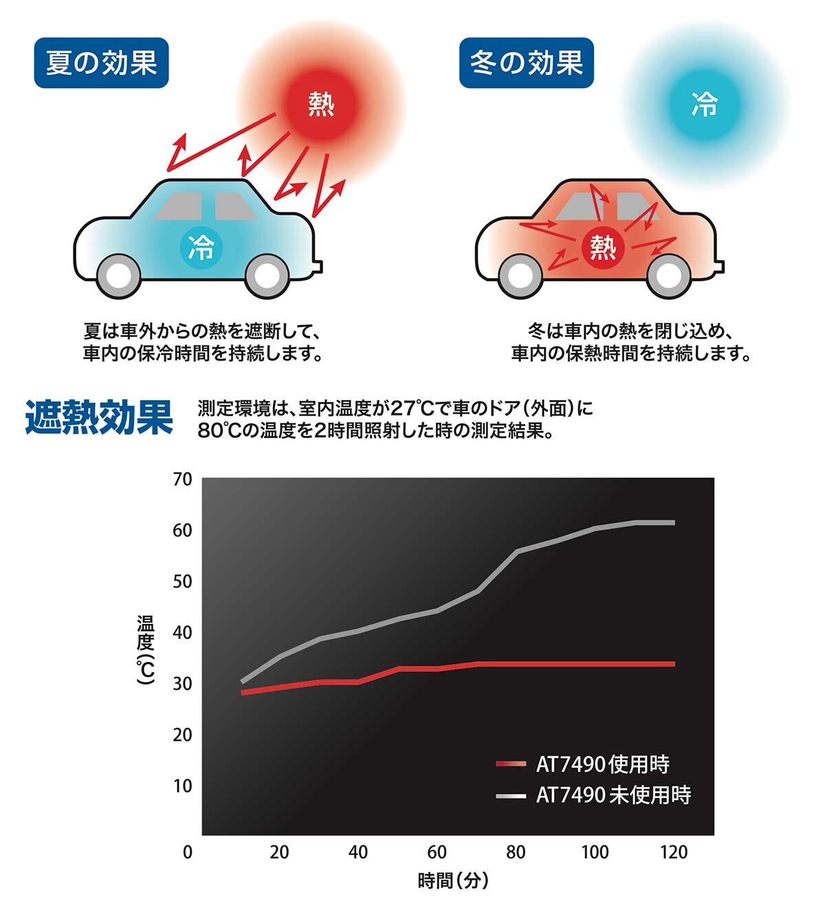 AT7490：遮熱効果イメージ