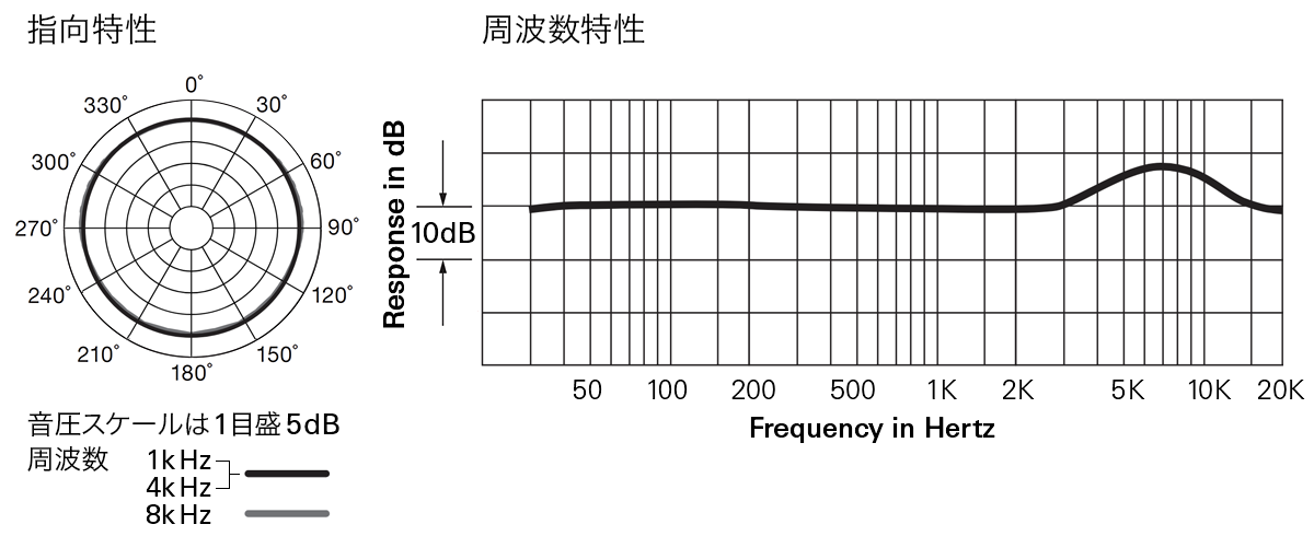 AT845Ra：指向特性・周波数特性