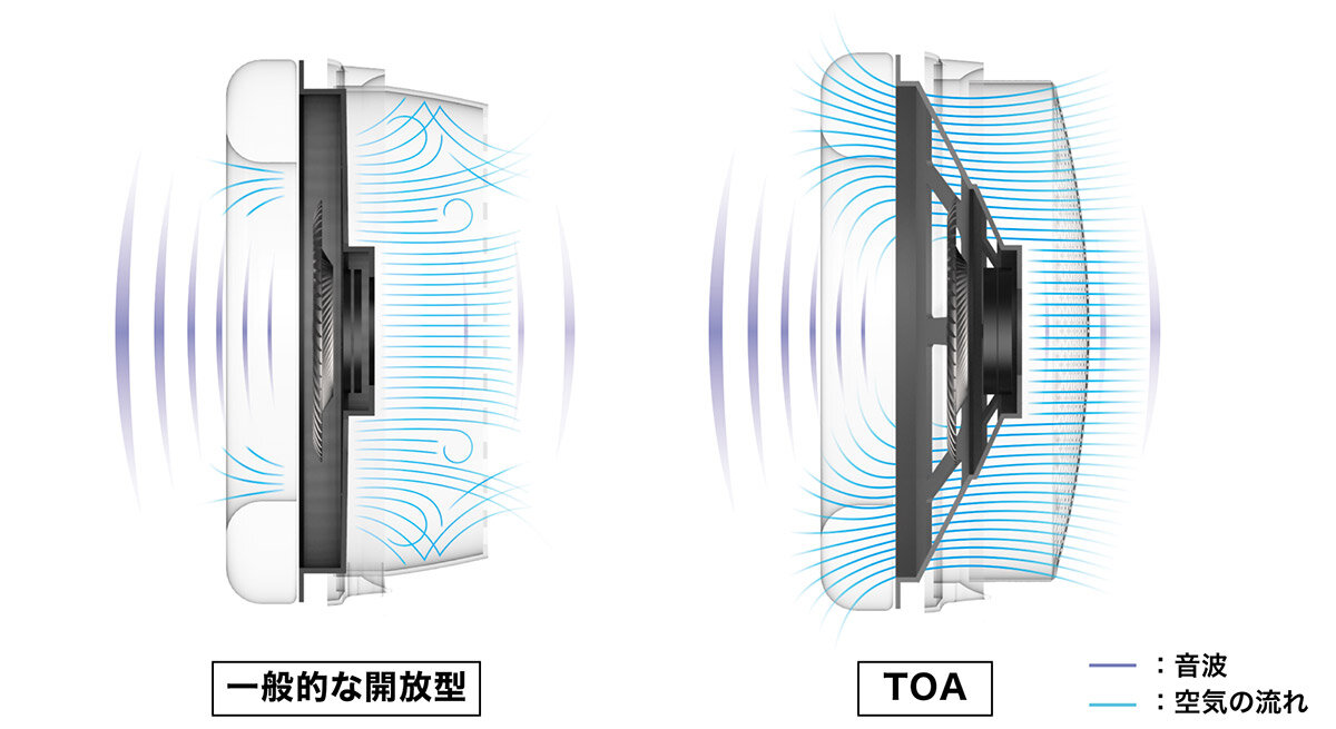 ATH-ADX7000：一般的な開放型との違いイメージ