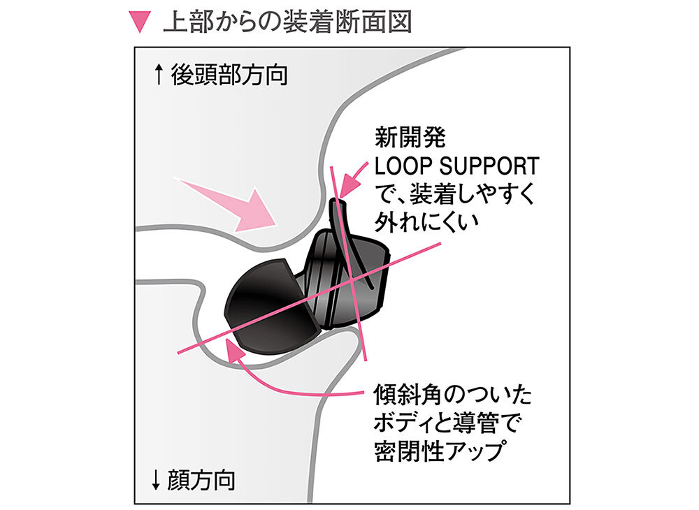 ATH-CK500M：新設計ループサポート