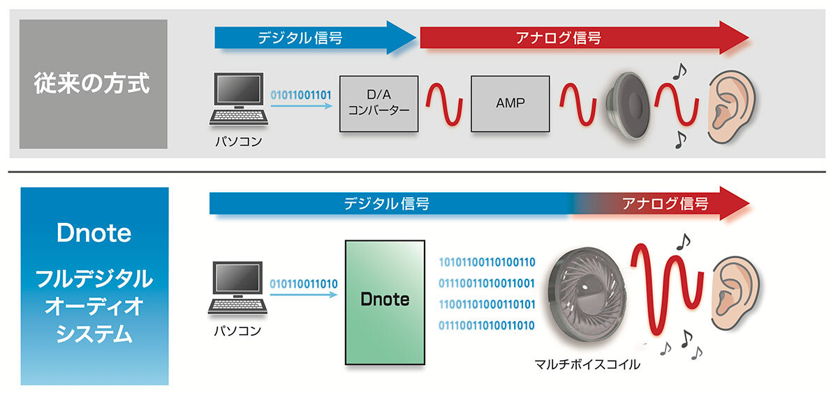 ATH-DN1000USB：デジタル音声処理技術“Dnote”