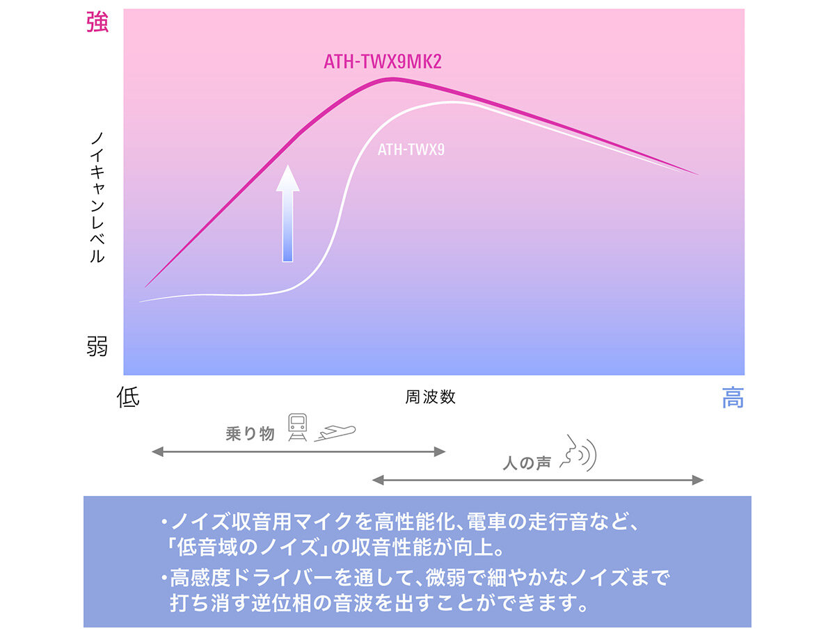 ATH-TWX9MK2：ノイズキャンセリング性能イメージ