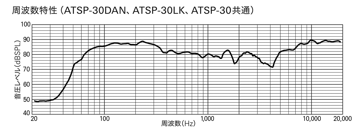 ATSP-30：周波数特性
