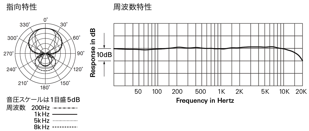 ATV-SG1LE：指向特性・周波数特性
