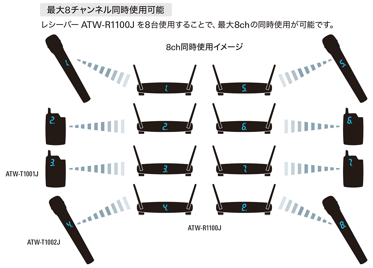 SYSTEM 10：最大8チャンネル同時使用可能