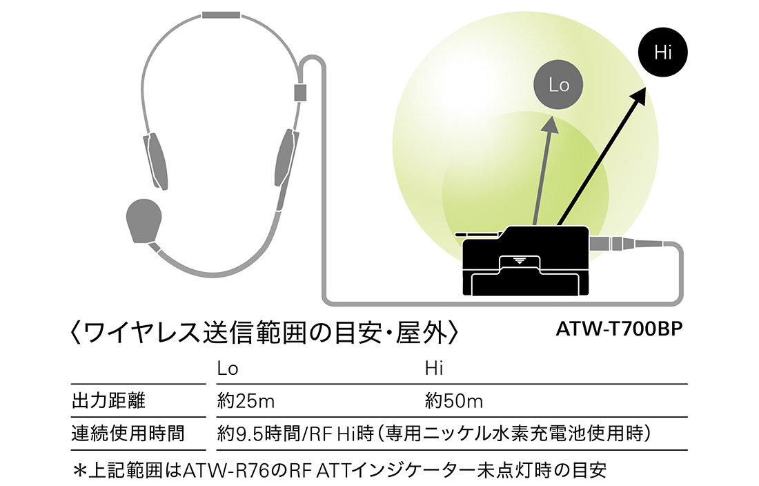 ATW-T700BP：ワイヤレス送信範囲の目安・屋外