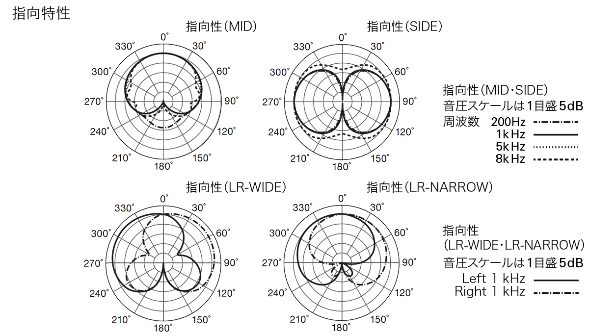 BP350ST-UB：指向特性