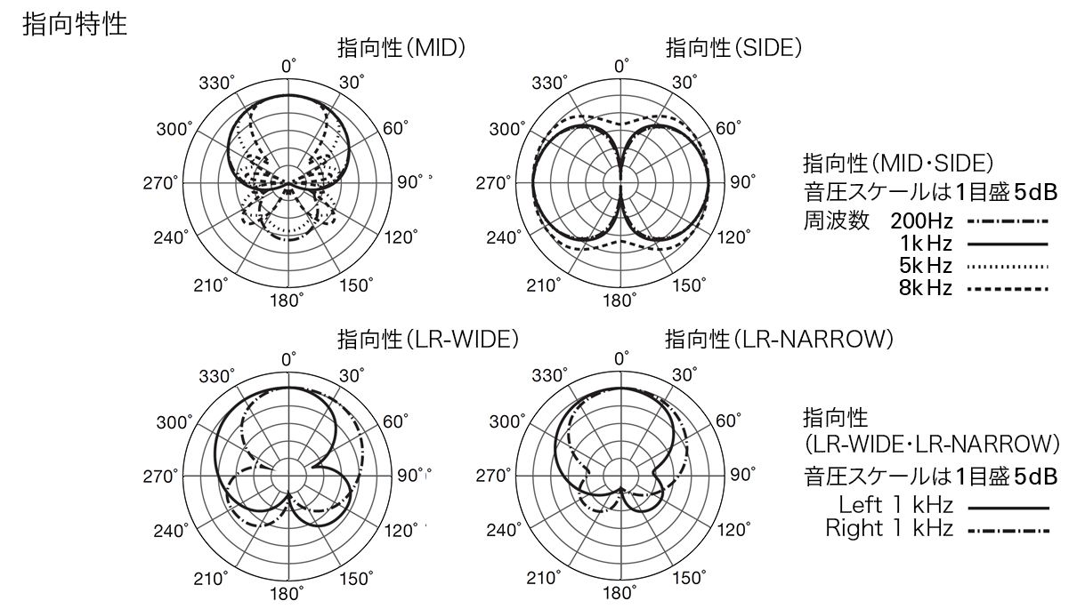 BP350ST-UL：指向特性