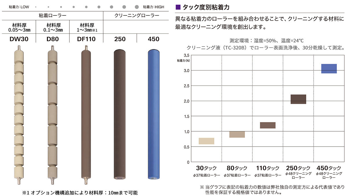 クリーニングローラー一覧
