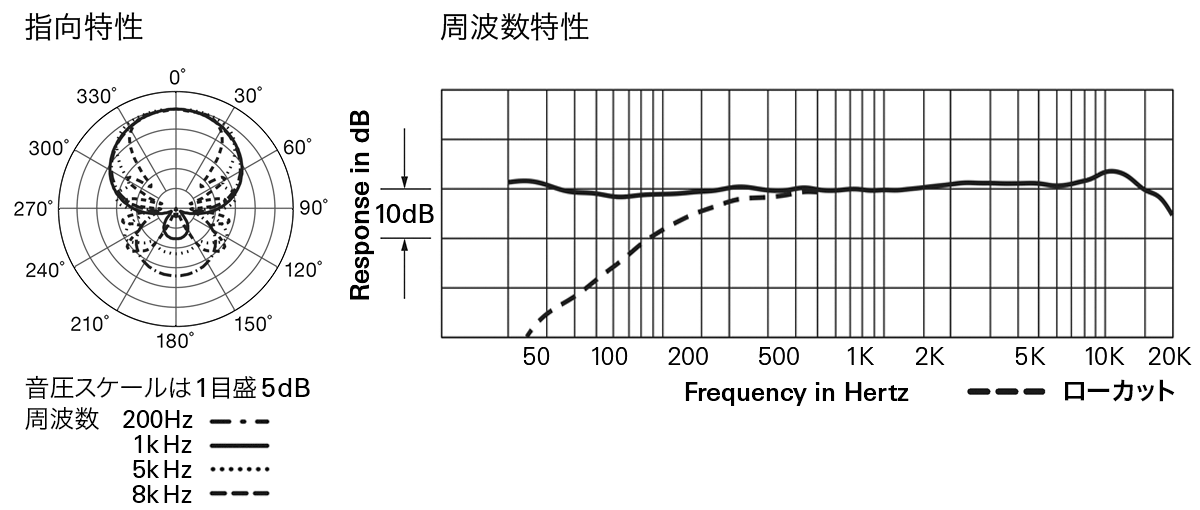 ES925ML/DS5:指向特性・周波数特性