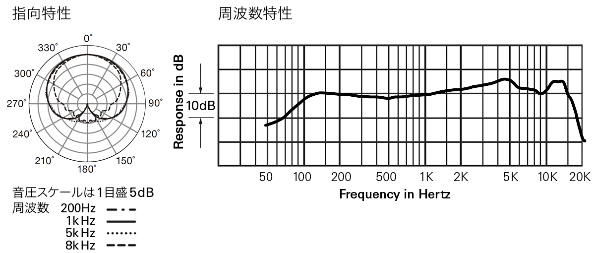 PRO63：指向特性・周波数特性